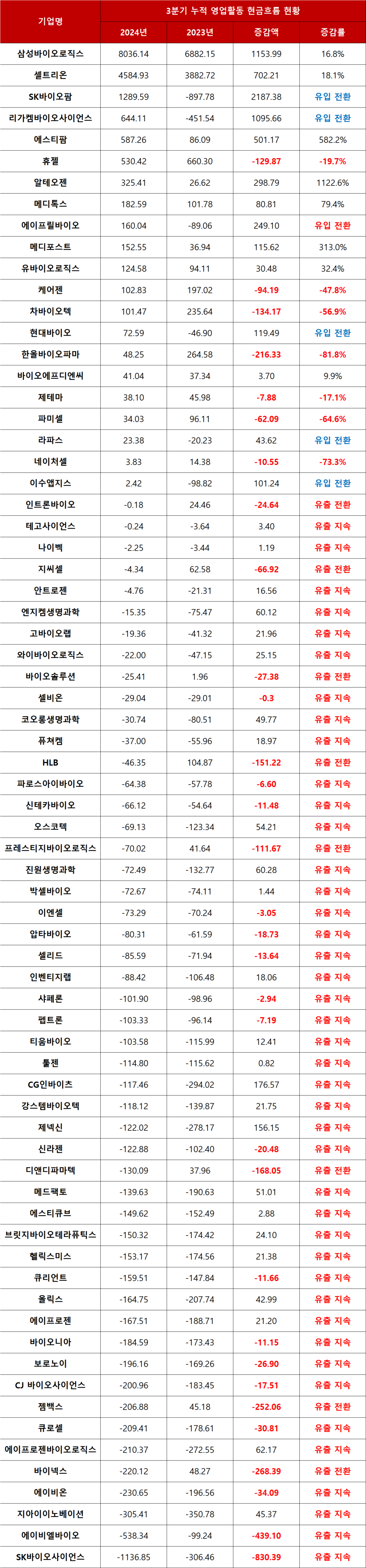 주요 상장 카지노 슬롯 머신 기업 71곳의 누적 3분기 영업활동 현금흐름 현황(개별 재무제표 기준, 단위:억원), 헬릭스미스는 영업활동 순현금흐름 기준 적용 / 출처=금융감독원 전자공시시스템