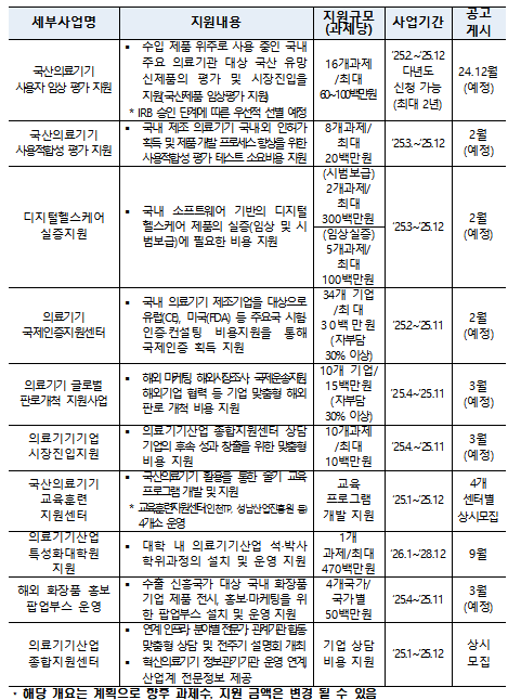 의료기기화장품산업단 지원사업 공고 개요