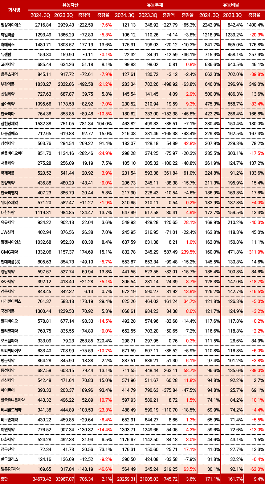 2023~2024년 3분기 중소중견제약사 유동비율 추이(단위=%, 출처=전자공시시스템)
