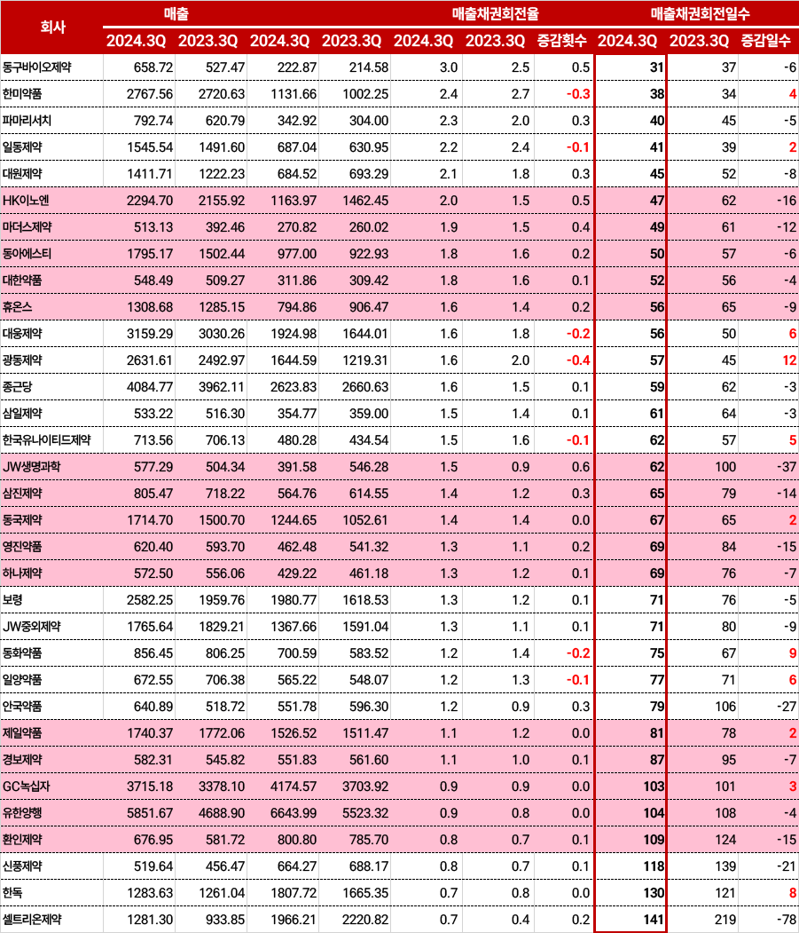 2023~2024년 3분기 상위슬롯사이트 보스사 매출채권 회전율 및 회전일수 변동 추이(단위=회 및 일, 출처=전자공시시스템)