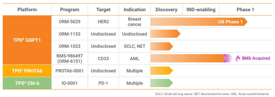 Orum Therapeutics’ pipel슬롯사이트 보스e development status / Source: Orum Therapeutics website