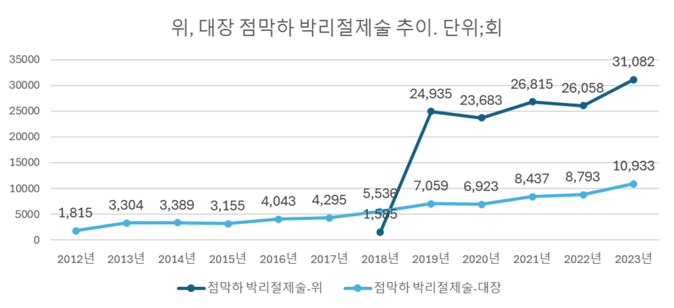 출처 = 건강보험심사평가원