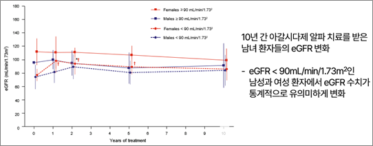 레프라갈로 10년 간 정품 슬롯사이트받은 파브리병 환자에서의 신장 기능 개선 정도