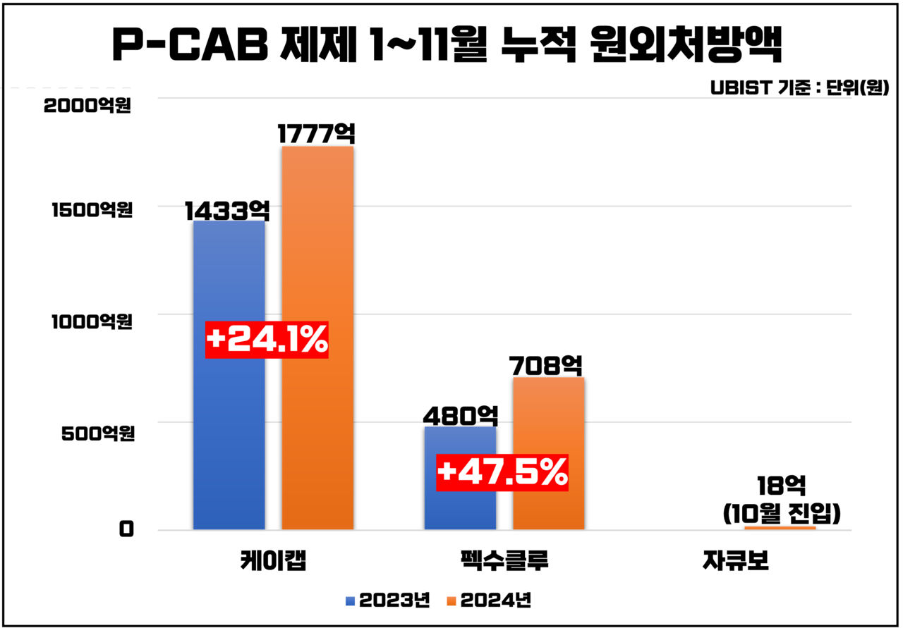 UBIST 기준 국내 P-CAB 제제 1~11월 누적 원외처방액 비교 / 그래픽=황재선 기자