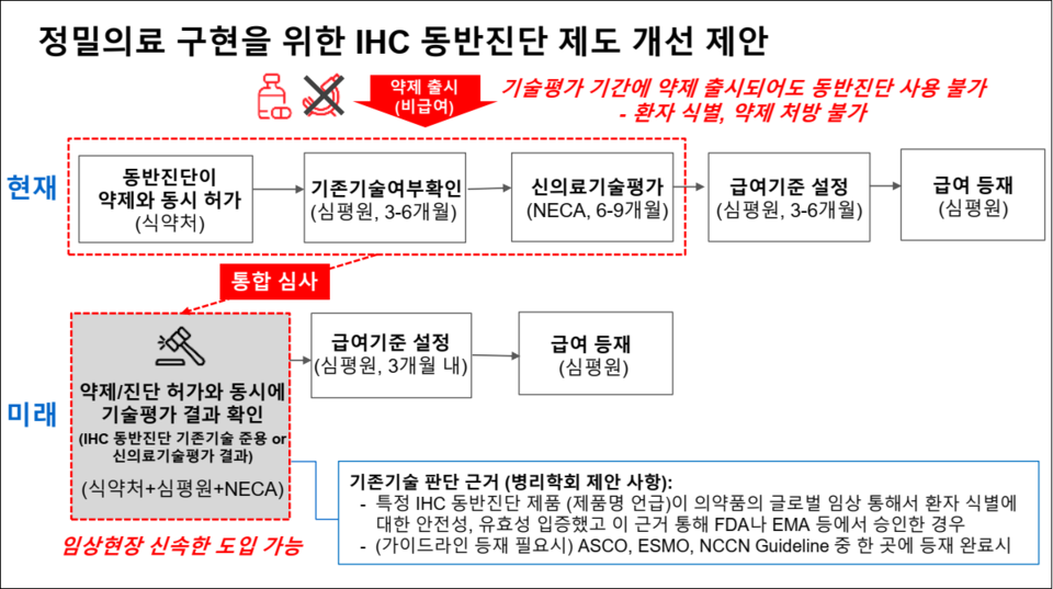 약제와 검사가 동시에 슬롯사이트 네임드카지노 돼도 검사는 짧게는 3개월, 길게는 15개월 후에 할 수 있다. 예시된 소요 기일은 법정 기일이 아닌, 산업계의 평균 진행 기일을 기준으로 했다 / 자료=대한병리학회 원재경 보험이사