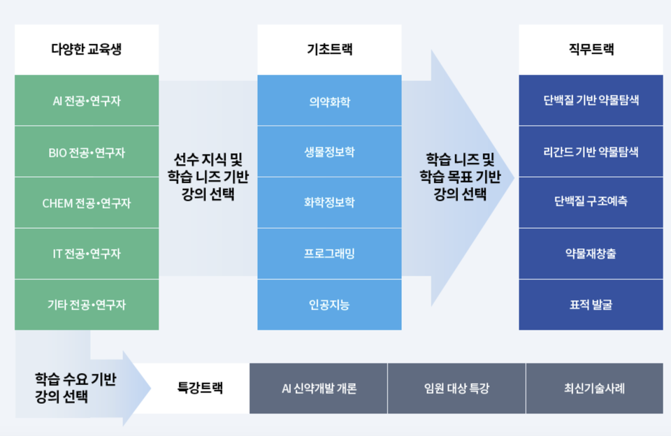 L라이트닝 바카라 사이트DD 커리큘럼 모식도