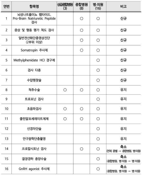 2025년 선별집중심사 대상 항목 /사진=건강보험심사평가원