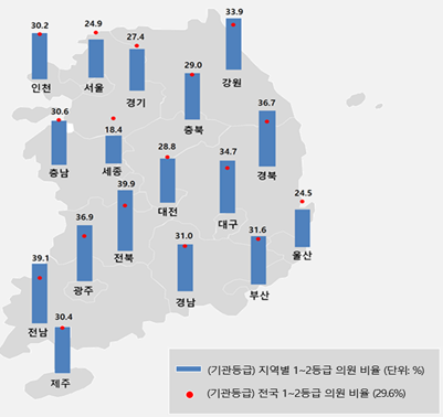 시도별 바카라사이트등급 분포 현황