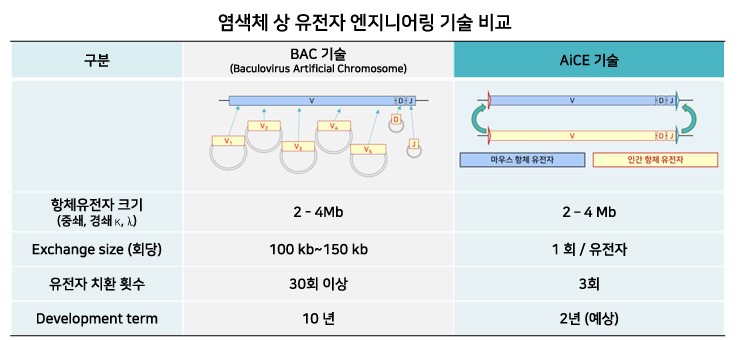 기존 BAC 기술과 AiCE 기술 비교 자료 / 그래픽=휴맵