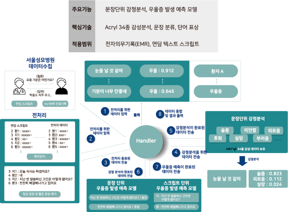 자연어 처리 기반 우리카지노추천 발생 예측 SW 모델 / 사진=Dr.Answer2.0