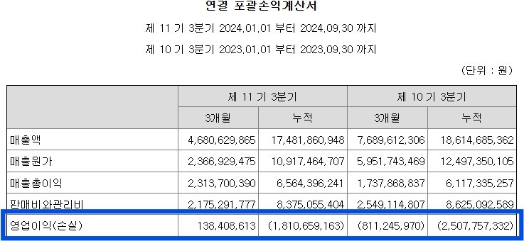 더블유사이언스가 카지노 게임 사이트 경영권을 인수한 후, 카지노 게임 사이트의 올해 3분기 실적은 작년 동기와 비교했을 때 큰 폭의 개선이 있었다. / 그래픽=박성수 기자