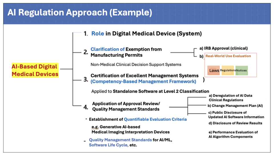 Regulatory Direction for AI-Based Digital Medical Devices by M에볼루션 바카라 무료istry of Food and Drug Safety (MFDS) / Translated by Reporter Sodam Park