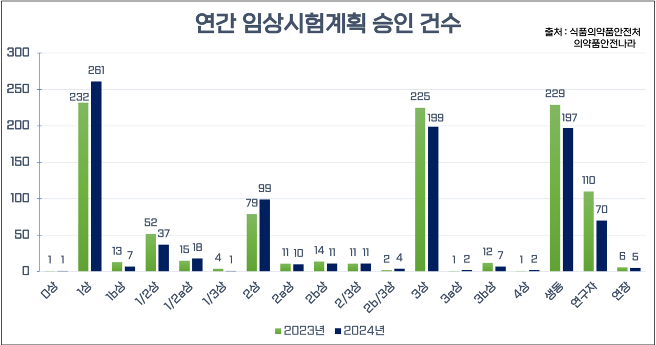 연간 국내 슬롯 머신 일러스트계획 승인 건수 / 출처 = 식품의약품안전처 의약품안전나라 통계 히트뉴스 재구성