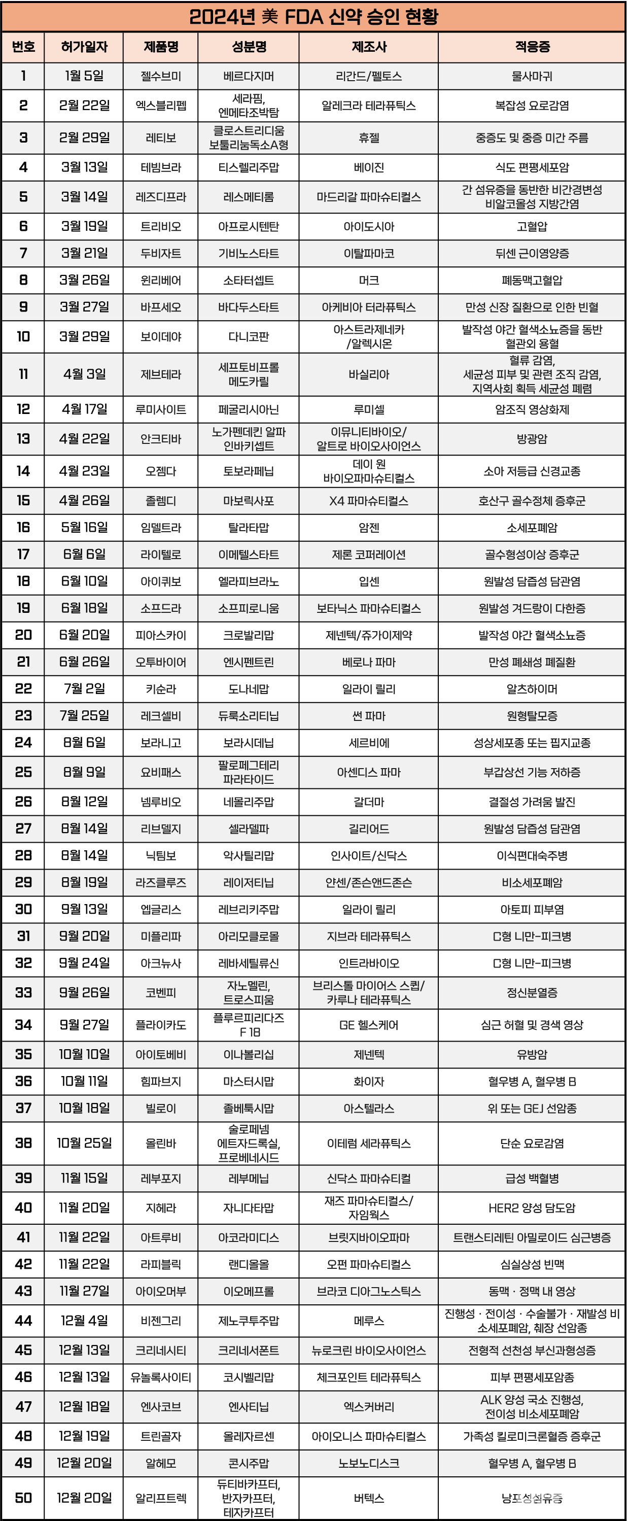 2024년 FDA 허가 신약 리스트 / 출처=FDA