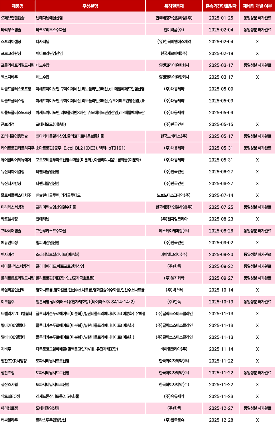 2025년 전체 2025년 슬롯사이트만료 품목 및 만료일자, 후속제품 허가 여부(출처=식품의약품안전처)