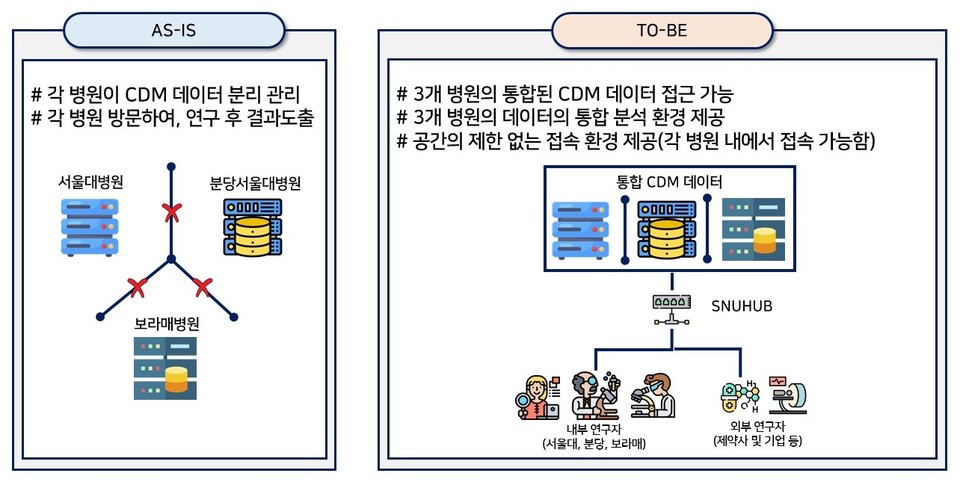 통합 CDM 플랫폼 개발 배경 / 사진=서울대라이트닝 바카라 사이트
