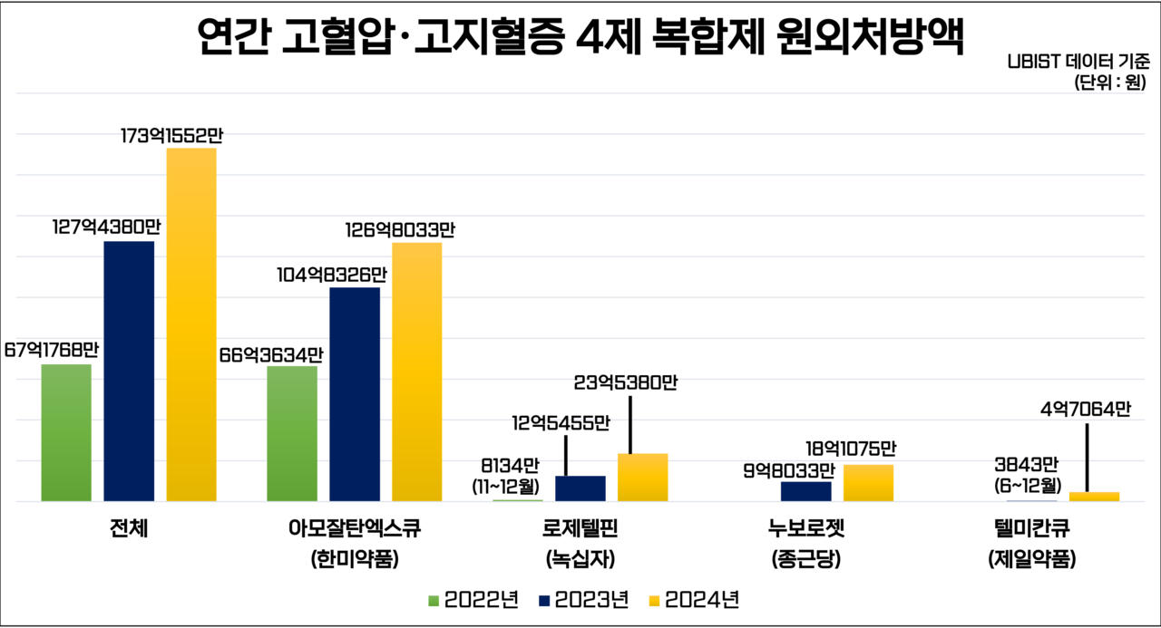 2022~2024년 고혈압ㆍ고지혈증 슬롯사이트 네임드카지노 복합제 원외처방액 비교 / 유비스트 데이터 히트뉴스 재구성
