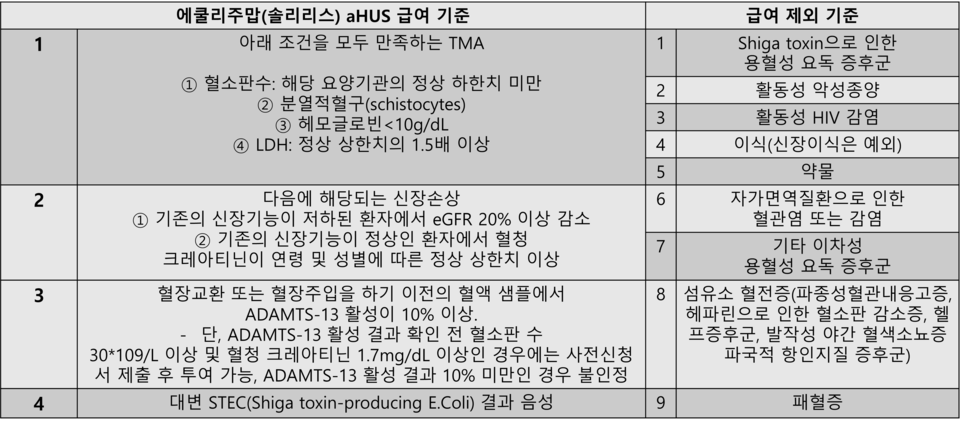 솔리리스(성분 에쿨리주맙) aHUS 급여기준 및 제외 기준