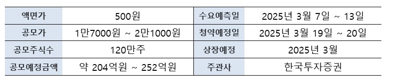 오가노이드 사이언스 공모 개요 / 출처=에볼루션 카지노 사이트