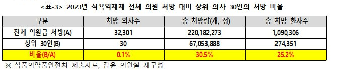 식욕억제제 처방 비율 / 자료제공=김윤 의원실
