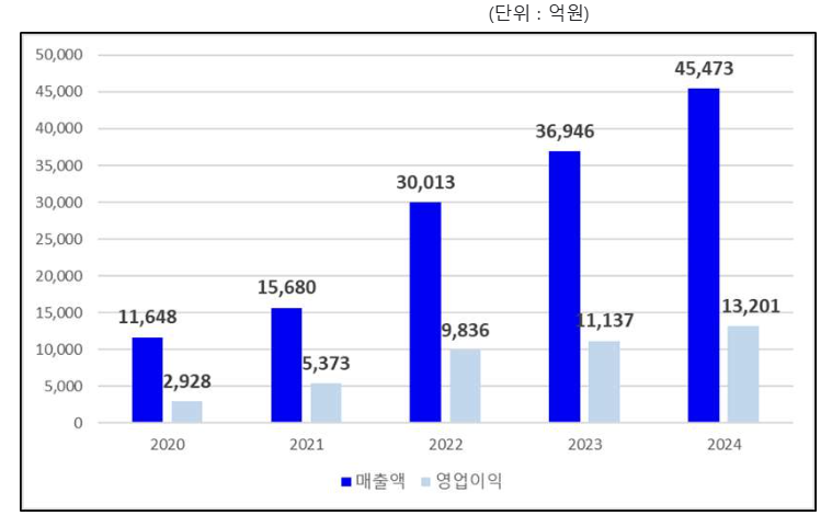 삼성바이오로직스 연도별 매출액 및 영업이익 (연결기준)