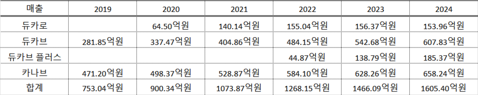 바카라 가상머니 사이트 패밀리 연매출 추이(공란은 출시 전)