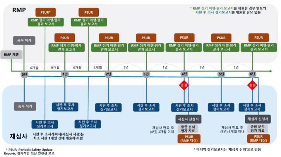 출처 : 의약품 시판 후 안전관리 토토 사이트 디시 개선 방안 연구(2020, 연세대학교 산학협력단) 보고서 발췌