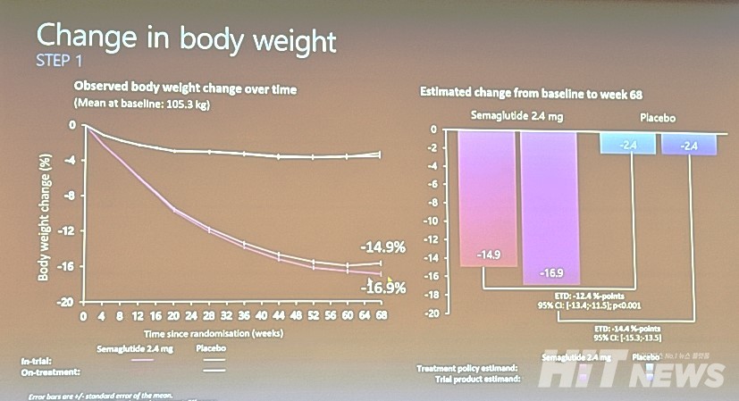 Weight Change Results from the 카지노 슬롯 머신 규칙 STEP 1 Study