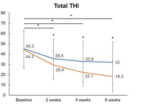 소리클리어는 전통적 인지행동치료를 받은 대조군에 비해 이명장애지수(THI)가 더 많이 개선됐다 / 사진제공=뉴라이브