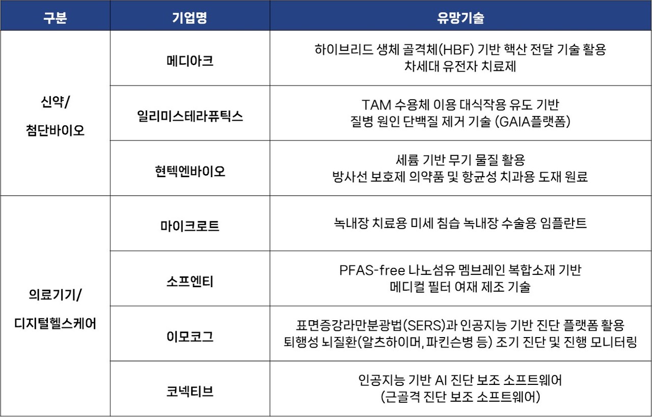 글로벌 바카라사이트 추천 스케일업 기업 육성 프로젝트 1단계 선정 기업