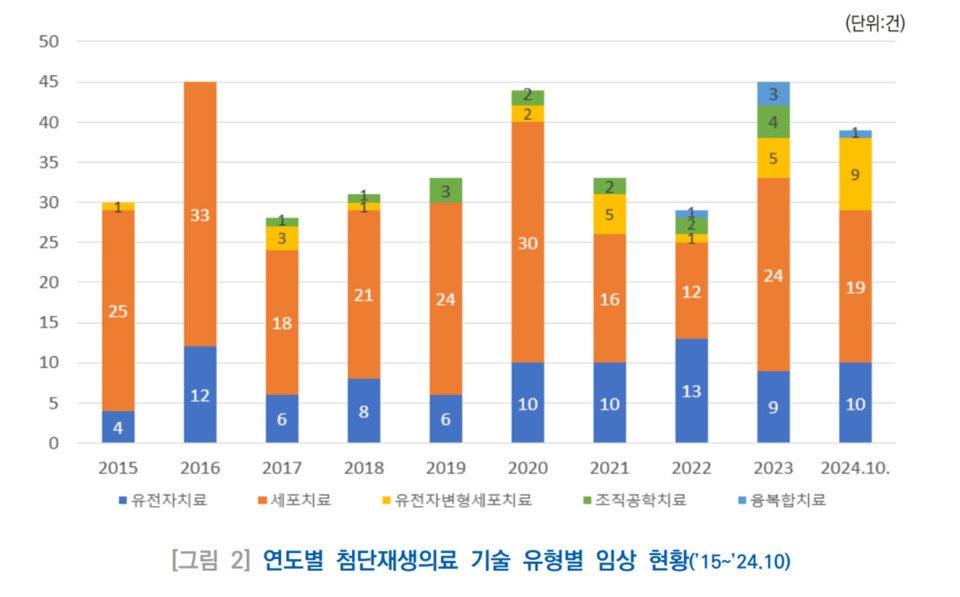 재생의료진행재단 발간 [RMAF Insights] "국내 첨단재생의료 우리카지노추천 동향" 중 발췌.