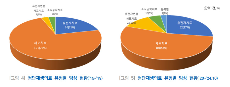 재생의료진행재단 발간 [RMAF Insights] "국내 첨단재생의료 우리카지노추천 동향" 중 발췌.