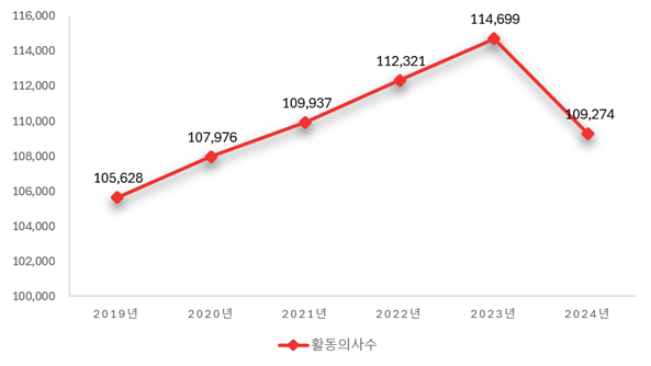 연간 활동 의사수 (단위:명)