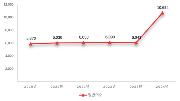 연간 활동 일반의수 (단위:명)