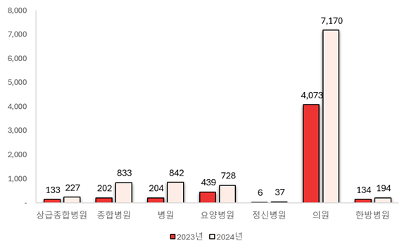 2023년, 2024년 종별 일반의 근무 현황 (단위:명)