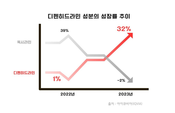 디펜하드라민 성분의 성장률 추이 / 그래픽=알피바이오