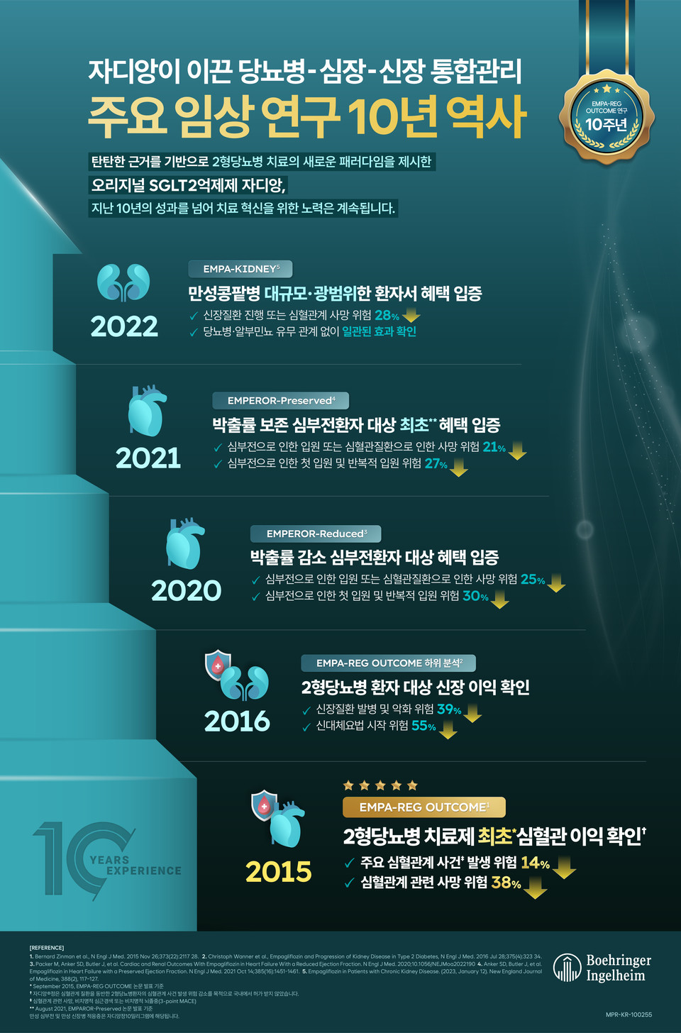 자디앙 'EMPA-REG OUTCOME' 연구 발표 10주년 기념 인포그래픽 / 사진=베링거인겔하임