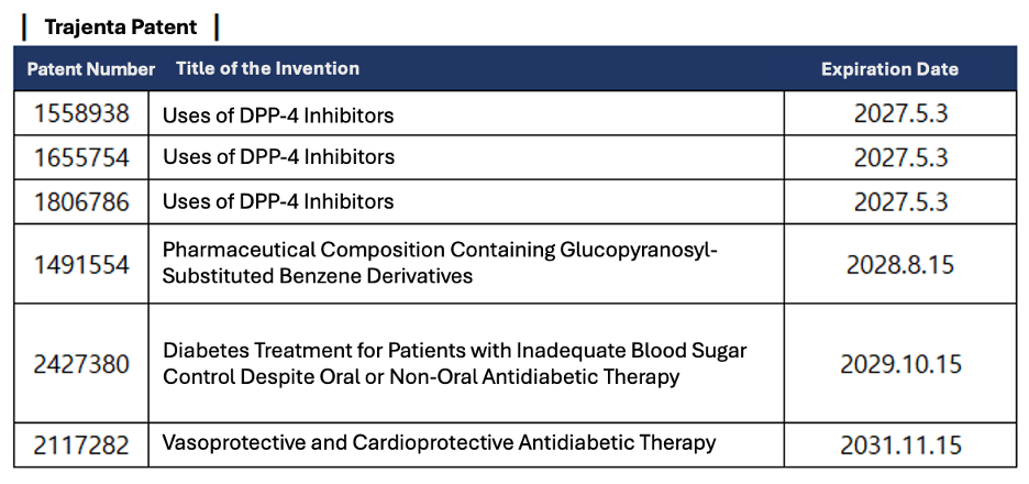 Details of Trajenta’s unregistered patents as outlined in Boehringer Ingelheim’s notice.