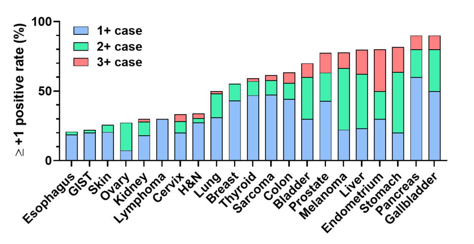 Graph showing the expression rate of CNTN4 across 21 different cancer types