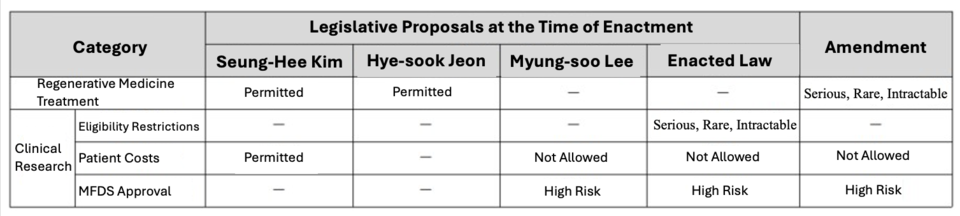 Status of the Advanced 사설 카지노 Bio Act Revision / Source: Ministry of Health and Welfare, Translated by Reporter Sodam Park