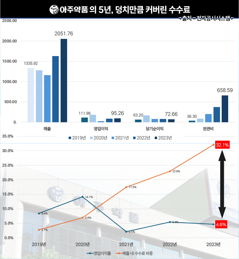 (단위=억원) 도표=이우진 수석기자