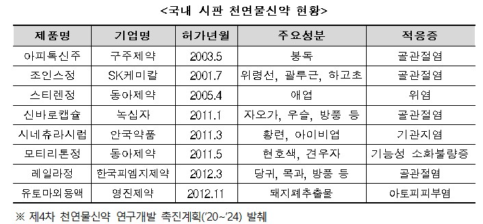 자료=보건복지부