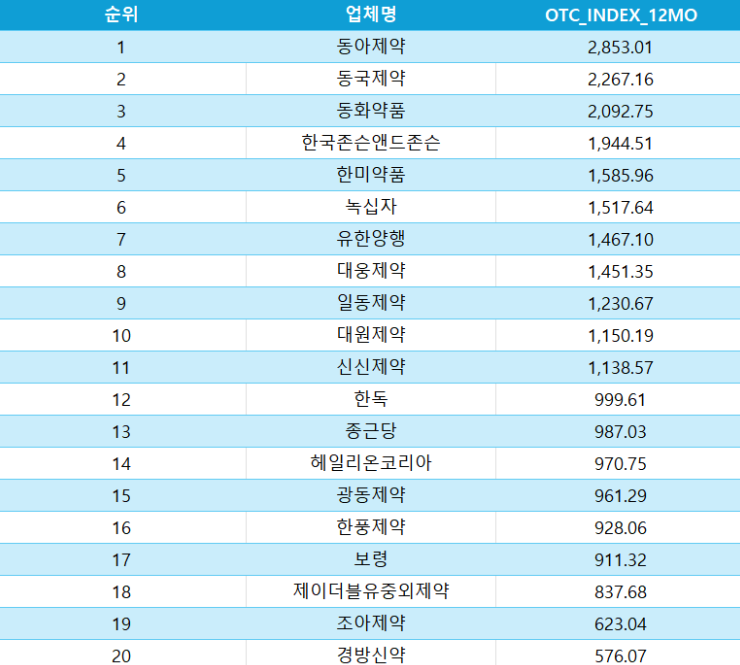 에볼루션 카지노 사이트 330곳 데이터를 기반으로 20위 그룹 표 구성