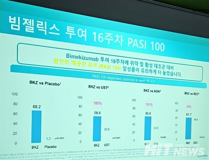 토토 도박 글로벌 3상 임상 별 투여 16주차 PASI100 결과 / 사진=2024년 11월 20일 한국유씨비제약 기자간담회 발표자료