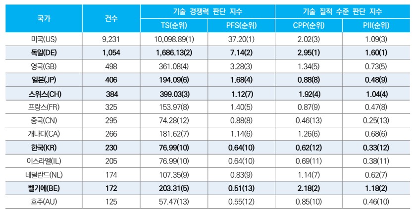 유전자치료 분야 토토 가상계좌 반환 출원인 국적별 토토 가상계좌 반환 지수 / 출처=Dimensions AI, 재생의료진흥재단 재가공