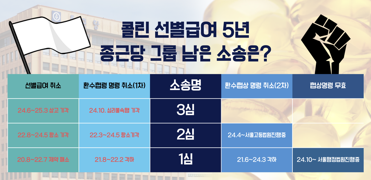 2025년 3월 기준 종근당 등 제약사가 진행 중인 콜린알포세레이트 관련 소송 중 두 개는 이미 종료됐고, 환수협상 명령 취소 2차 소송과 협상명령 무효 소송은 이번달 변론이 이어졌다. /도표=이우진 수석기자