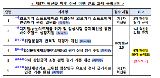 바카라 프로혁신위원회의 신규 이행 완료 과제 목록.(의료기기 규제개선 내용 1번으로 통합.)