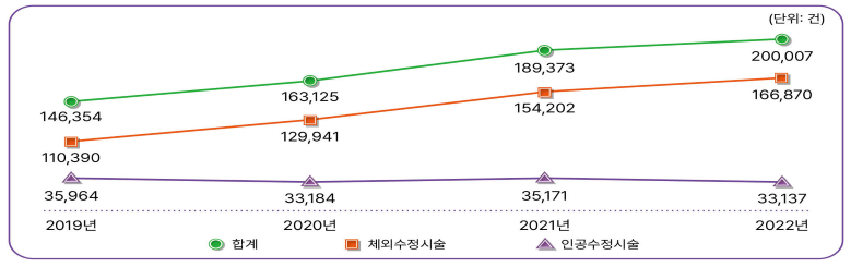 연도별 난임시술 현황 /사진=건강보험심사평가원