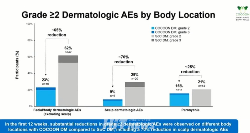 COCOON 연구 2등급 이상 피부 이상반응 결과 / 사진=ELCC 2025 발표화면 캡처