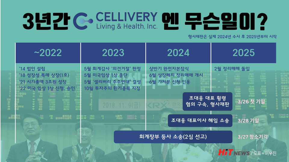 2025년 3월 기준 셀리버리의 2023~2025년 주요 사건 및 주요소송 진행 현황